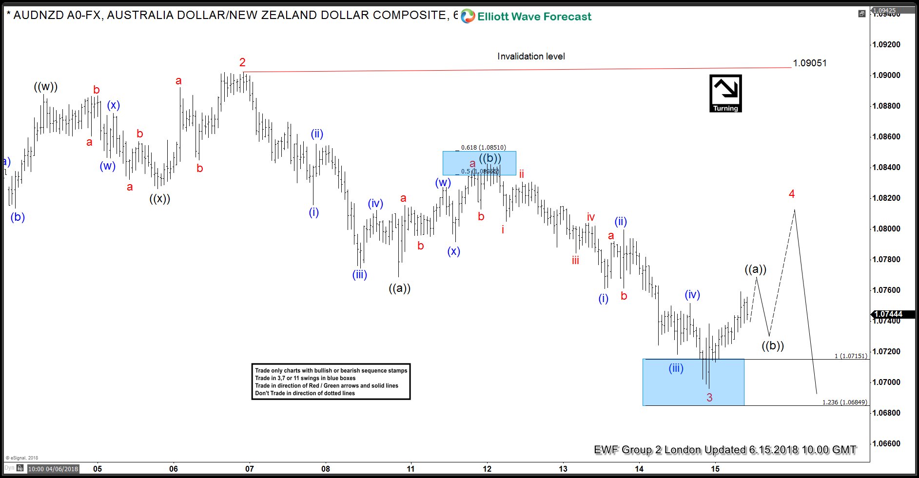 Audnzd Elliott Wave Analysis Selling The Rally Elliott Wave Forecast - 