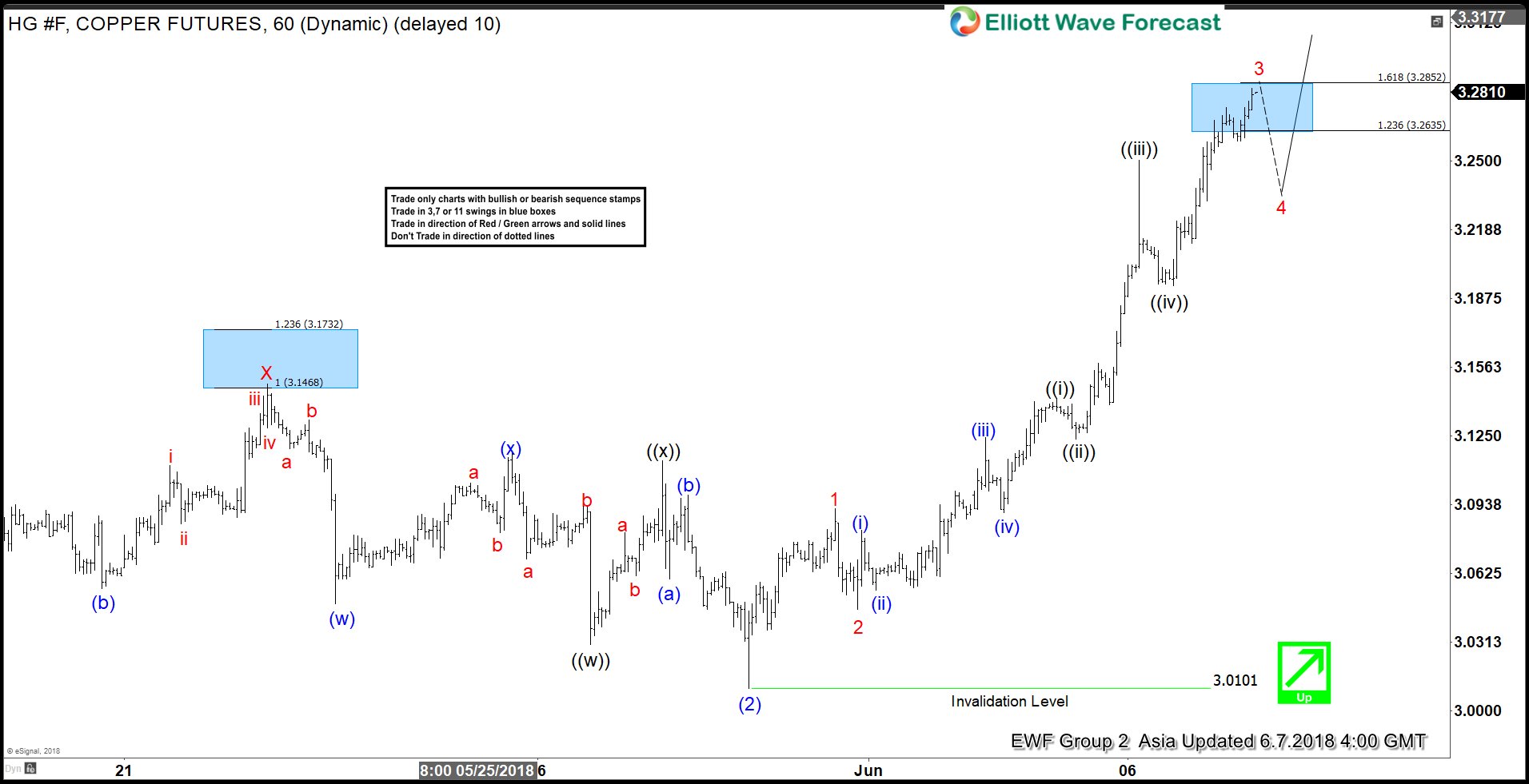 Copper Elliott Wave View: Next Extension Higher may have started