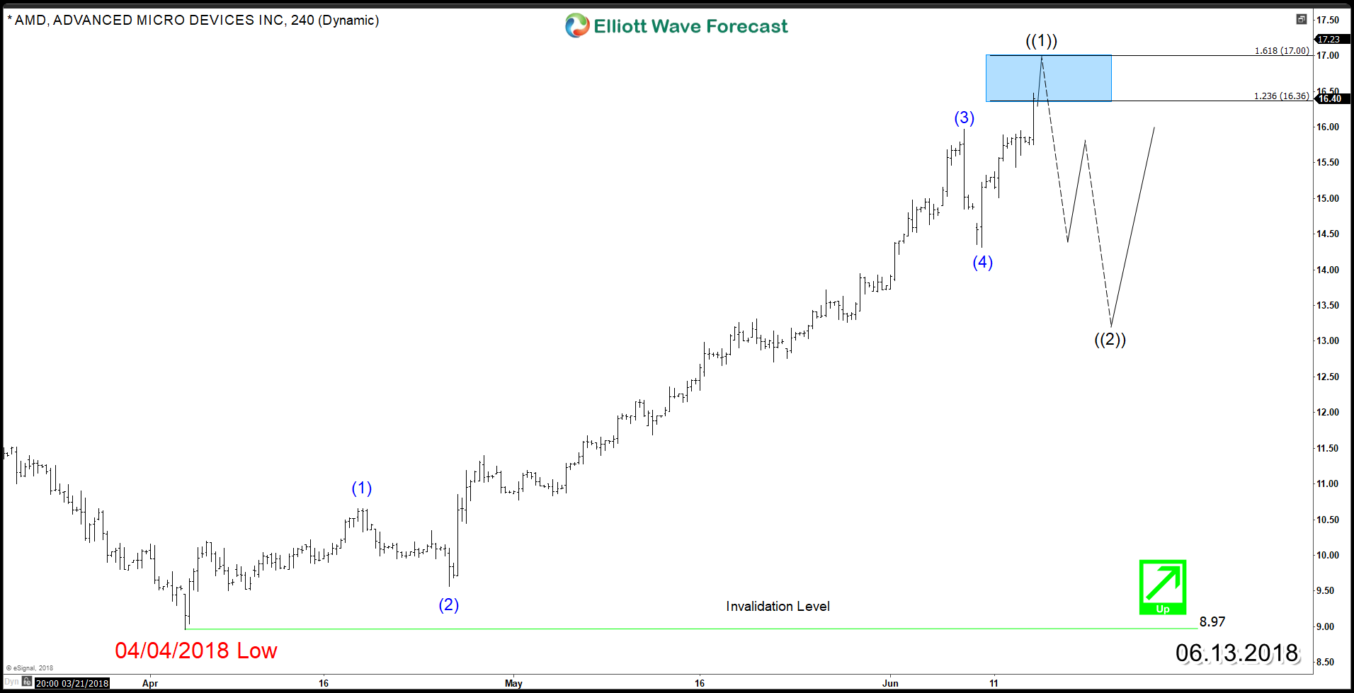 AMD Elliott Wave Bullish structure suggesting more upside