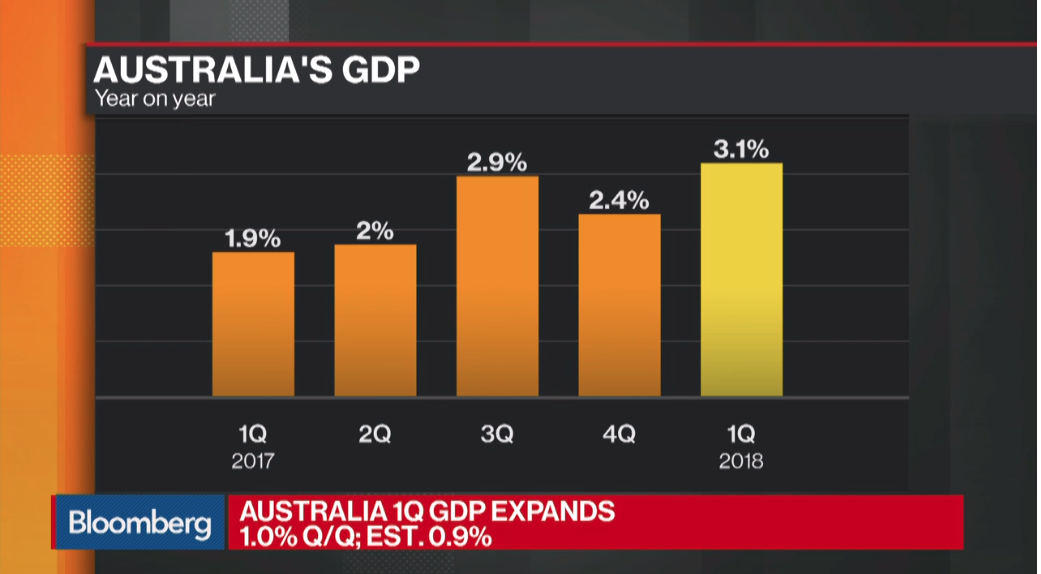 Australia Economy Beat Expectation Forex Market Analysis