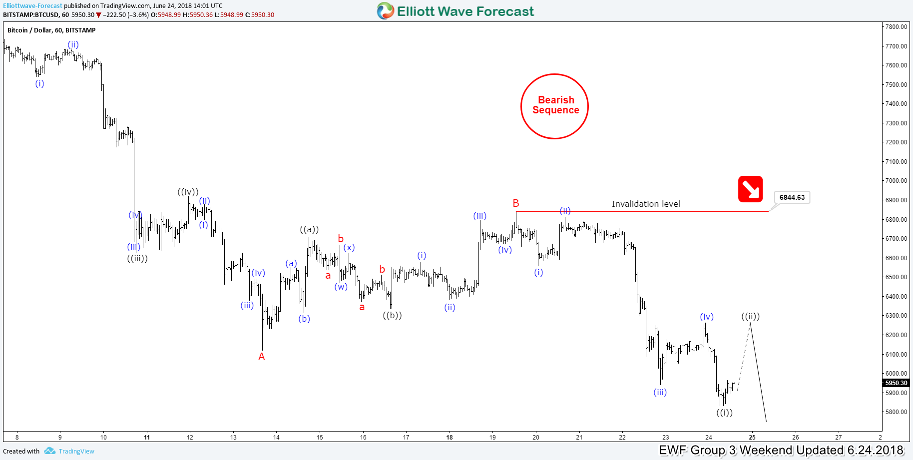 Bitcoin Elliott Wave Analysis