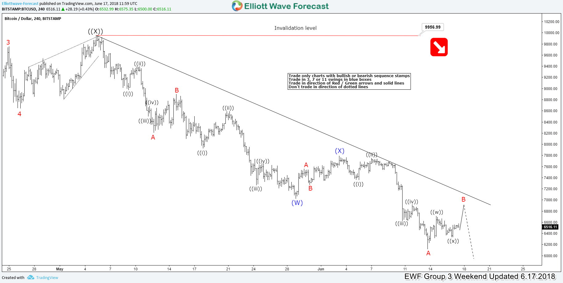 bitcoin elliott wave forecast