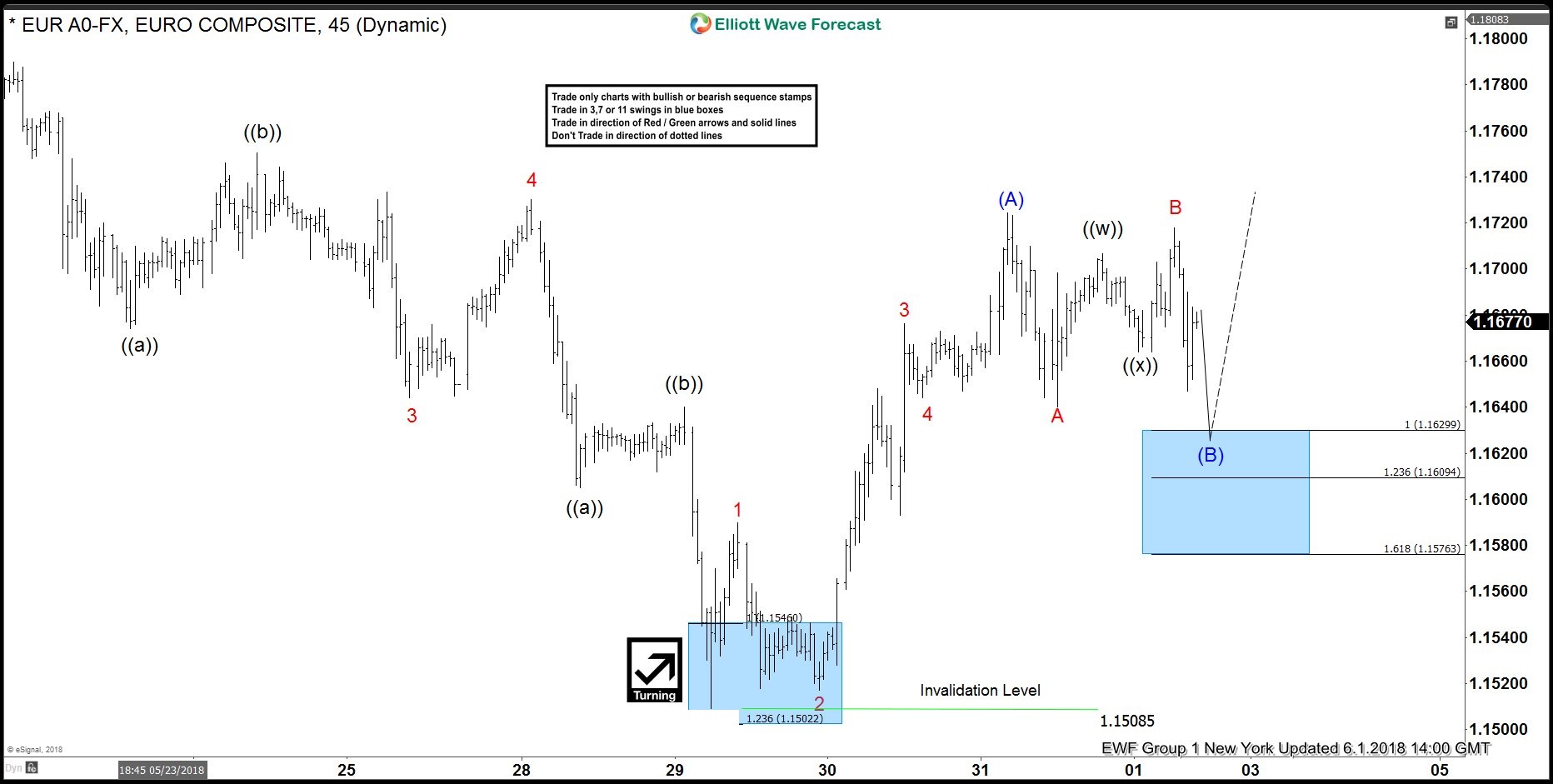 EURUSD Forecasting The Rally