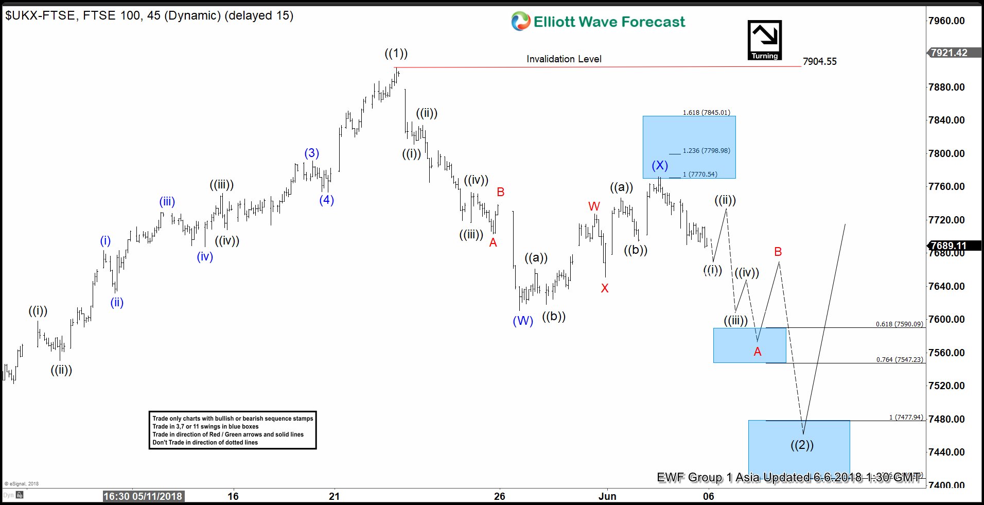 FTSE Elliott Wave View: Buying Opportunity Soon