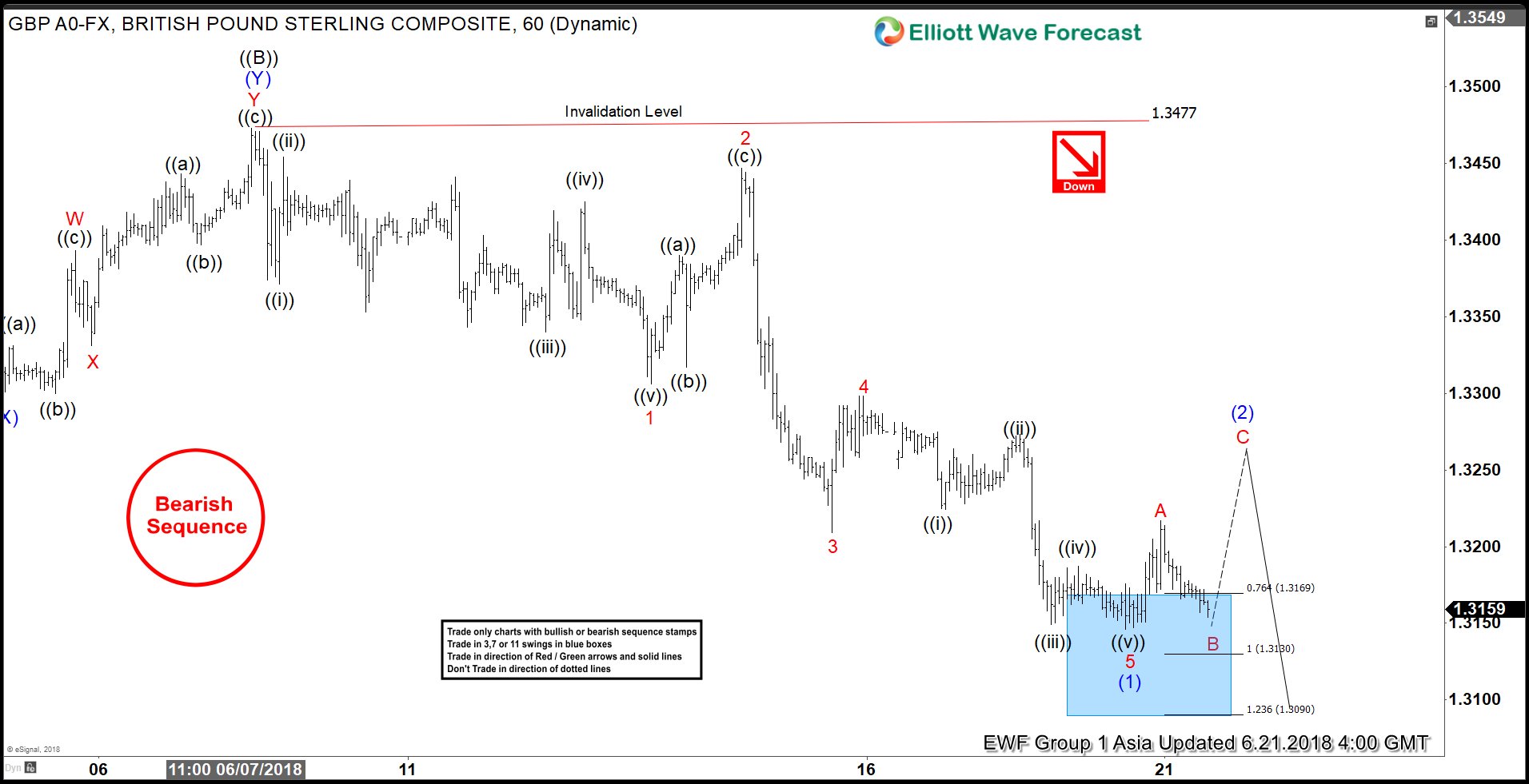 Elliott Wave Analysis: GBPUSD Showing Incomplete Sequence