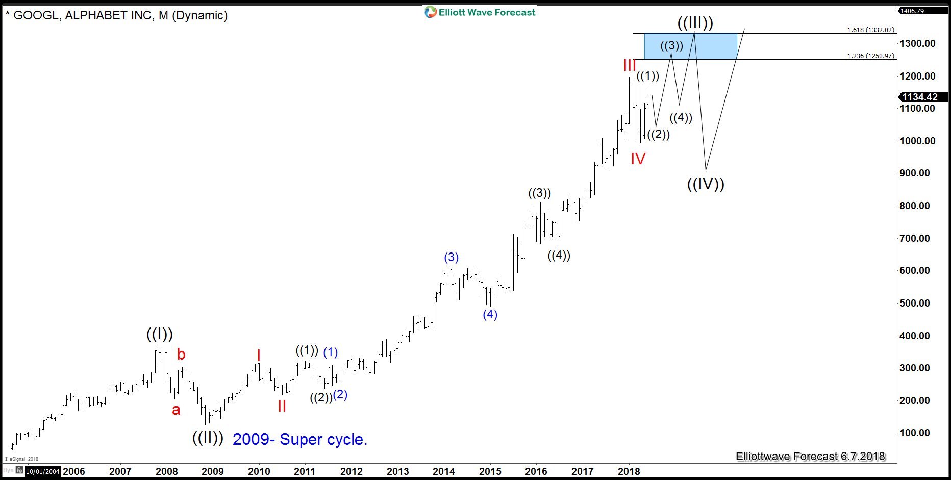 Google Monthly chart