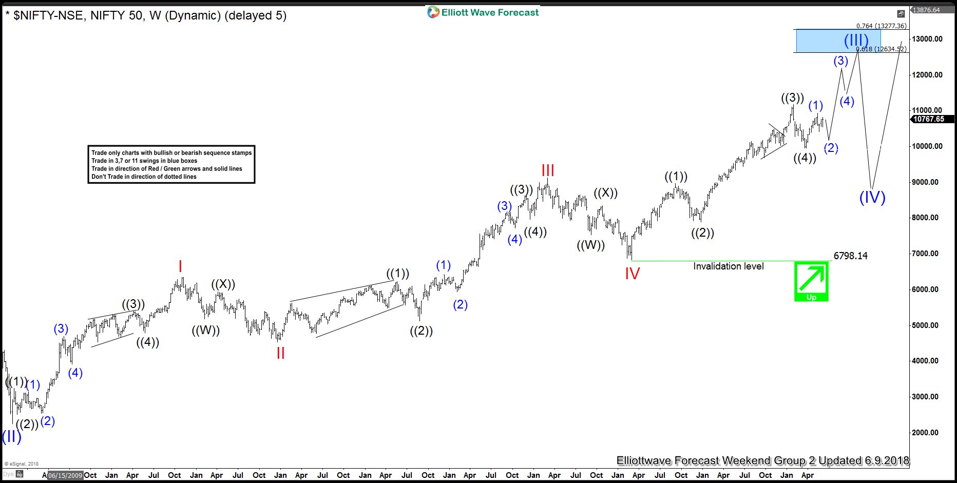 Nifty Long Term Chart