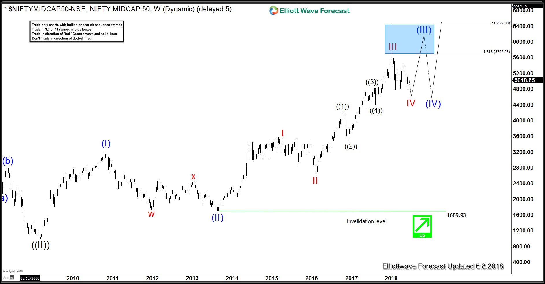 NIFTY MIDCAP Index Elliott Wave Analysis: Buying Opportunity Soon
