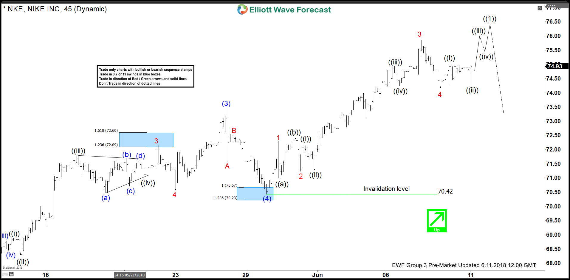 Nike Ending Elliott Wave 5 Waves Soon?