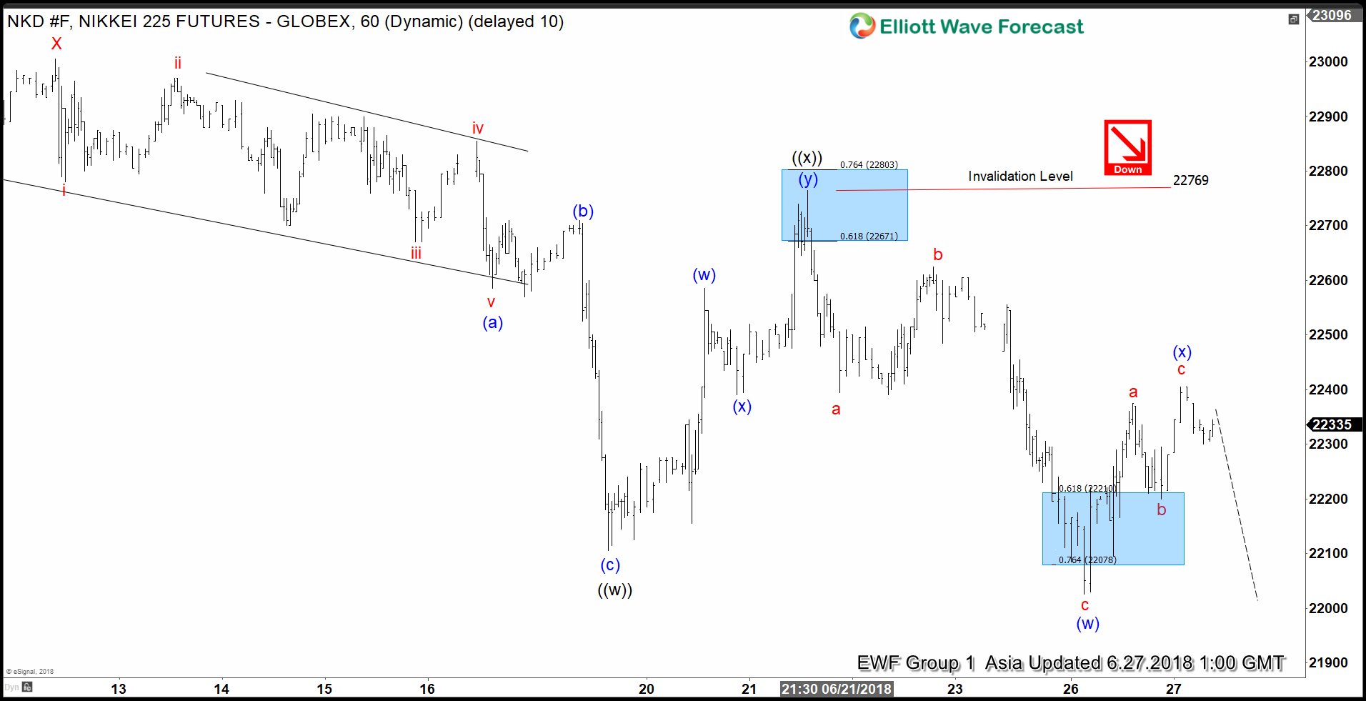 Nikkei How Far Elliott Wave Correction Can Take Place?
