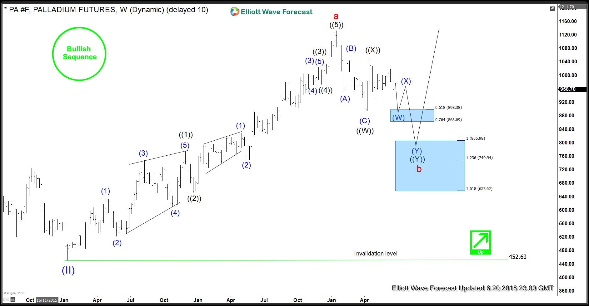 Palladium Buying Opportunity - Weekly Elliott Wave Analysis 