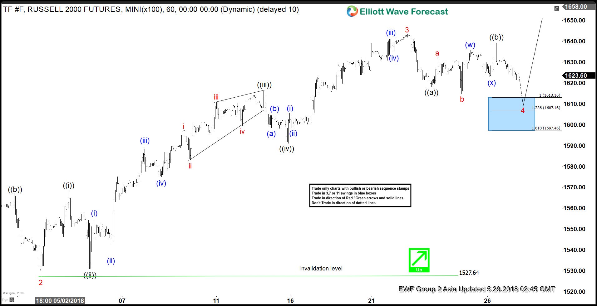 RUSSELL Forecasting The Rally & Buying The Dips