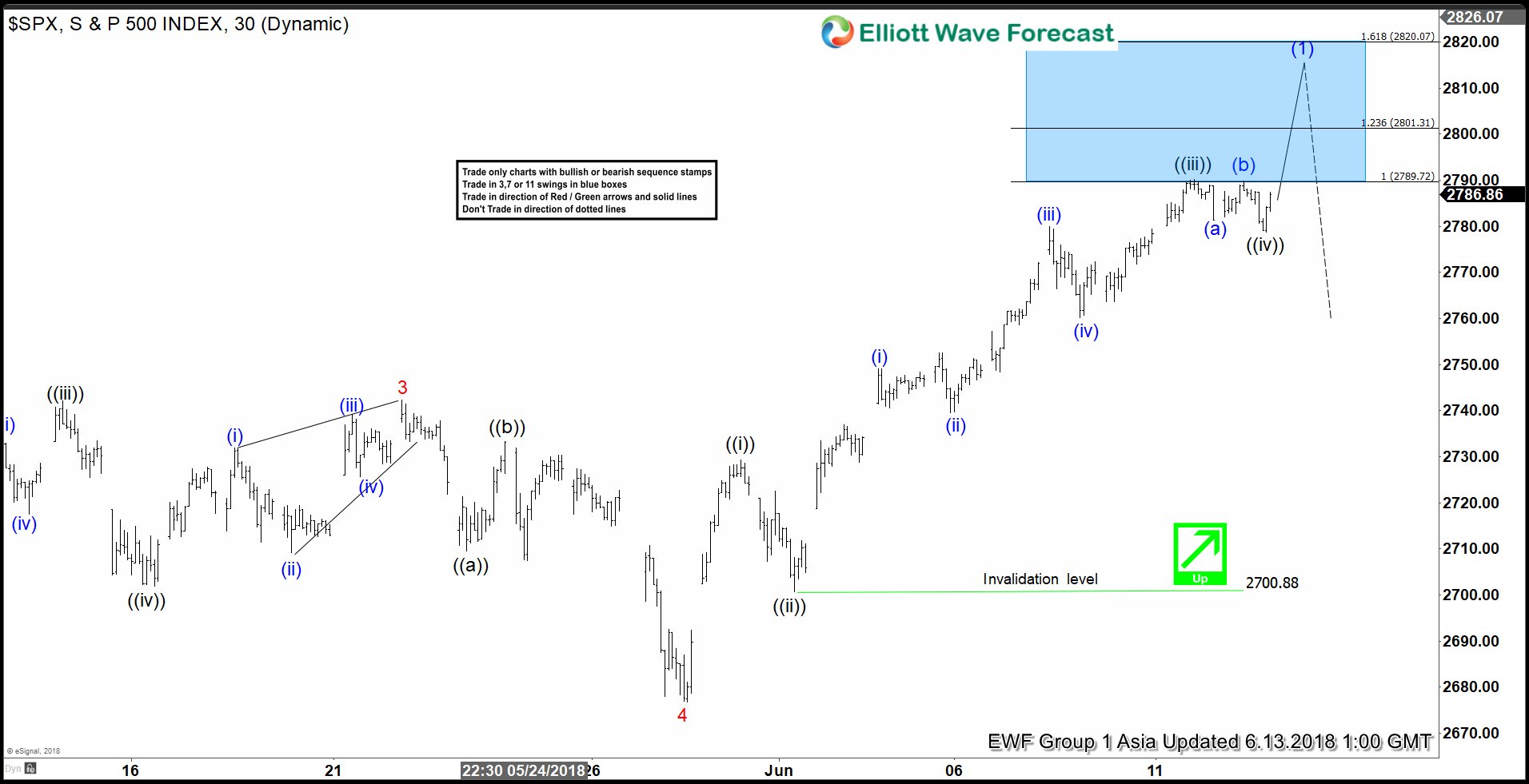 Intraday Elliott Wave Analysis: SPX Due for Pullback Soon