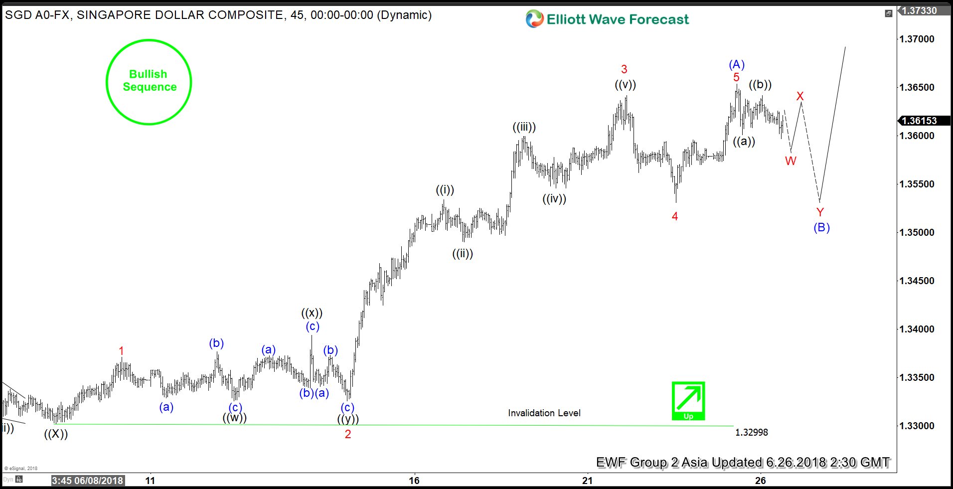 USDSGD Showing Incomplete Elliott Wave Structure To The Upside