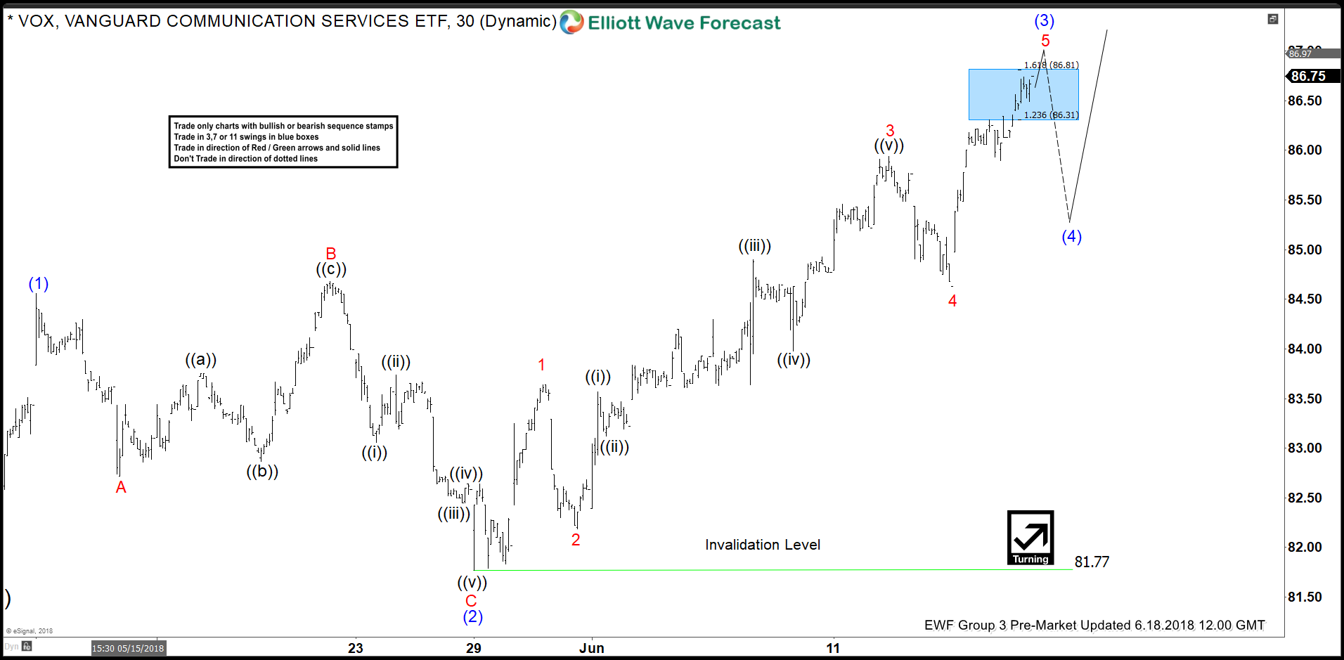 VOX Elliott Wave View: Extending Higher As Impulse