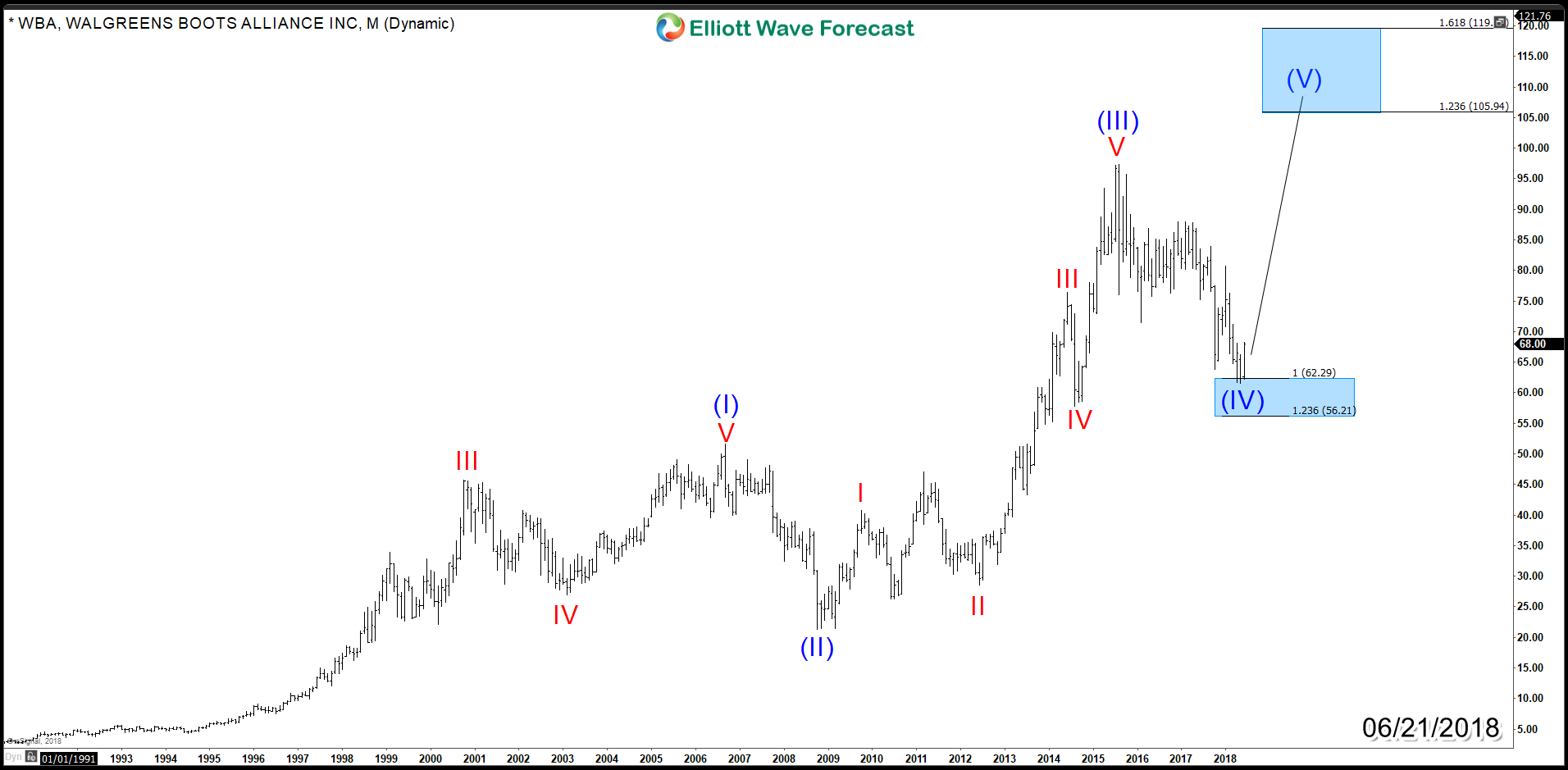 Walgreens WBA Ready to Rally to New All Time Highs