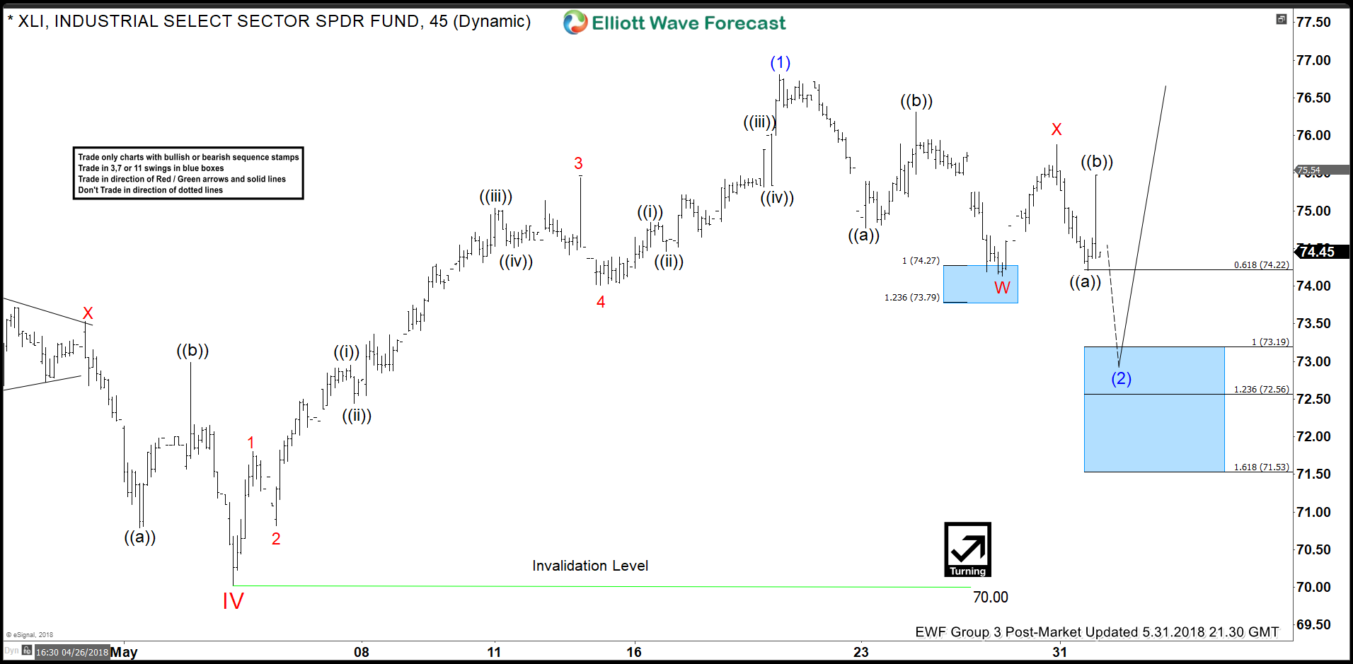XLI Elliott Wave View: Dips Can Remain Supported