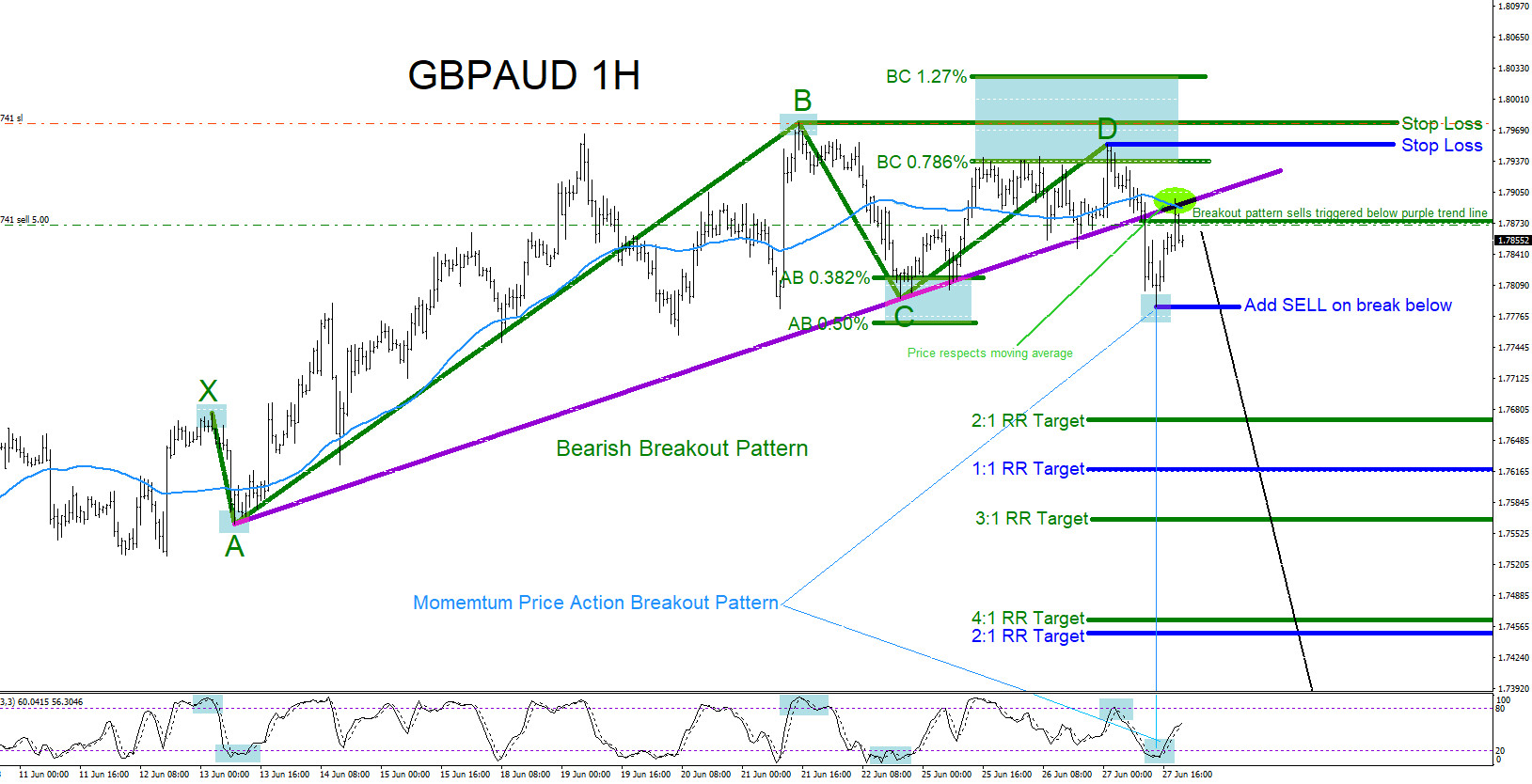 GBPAUD : Down Side Trade Set Up