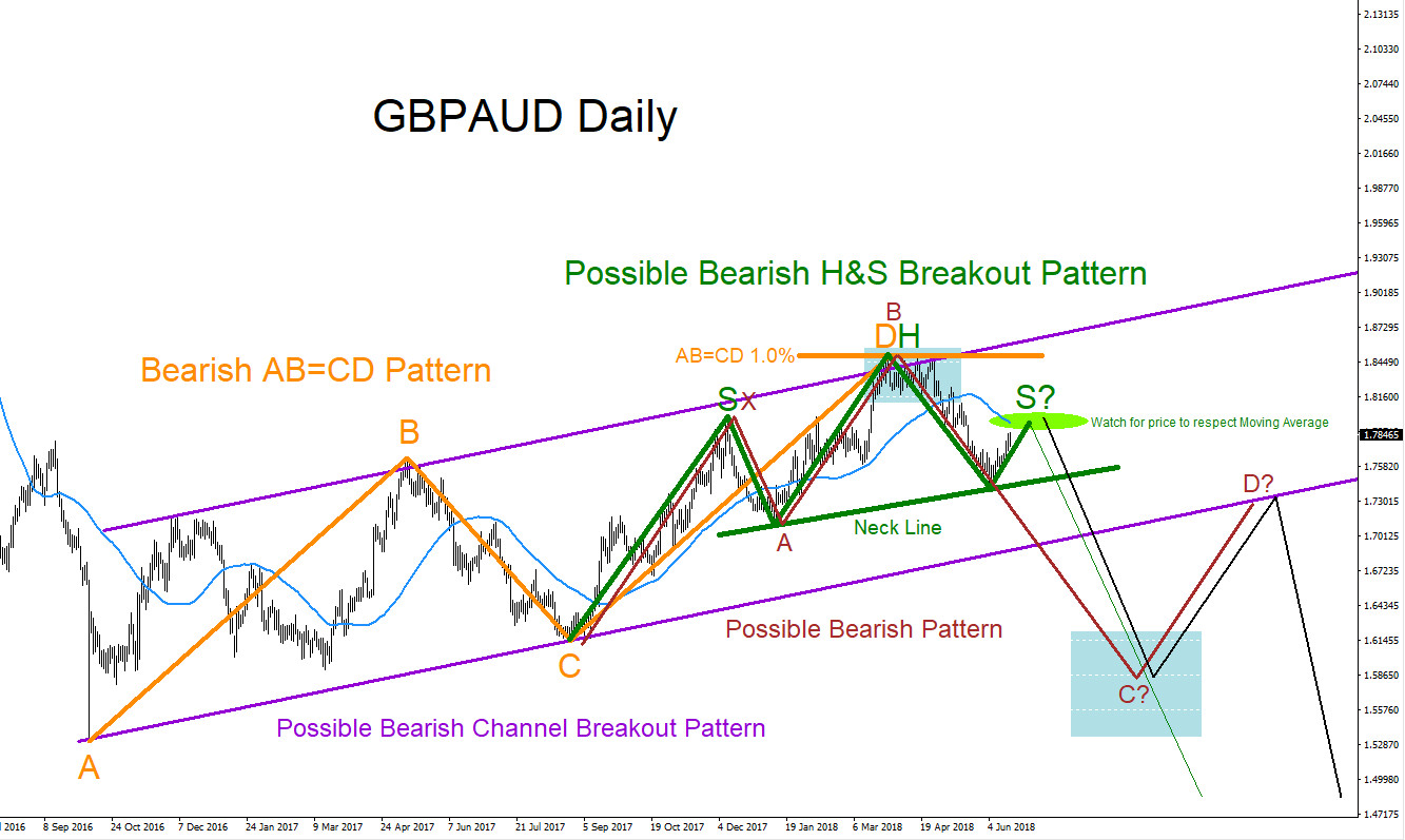 GBPAUD : Possible Bearish Scenario