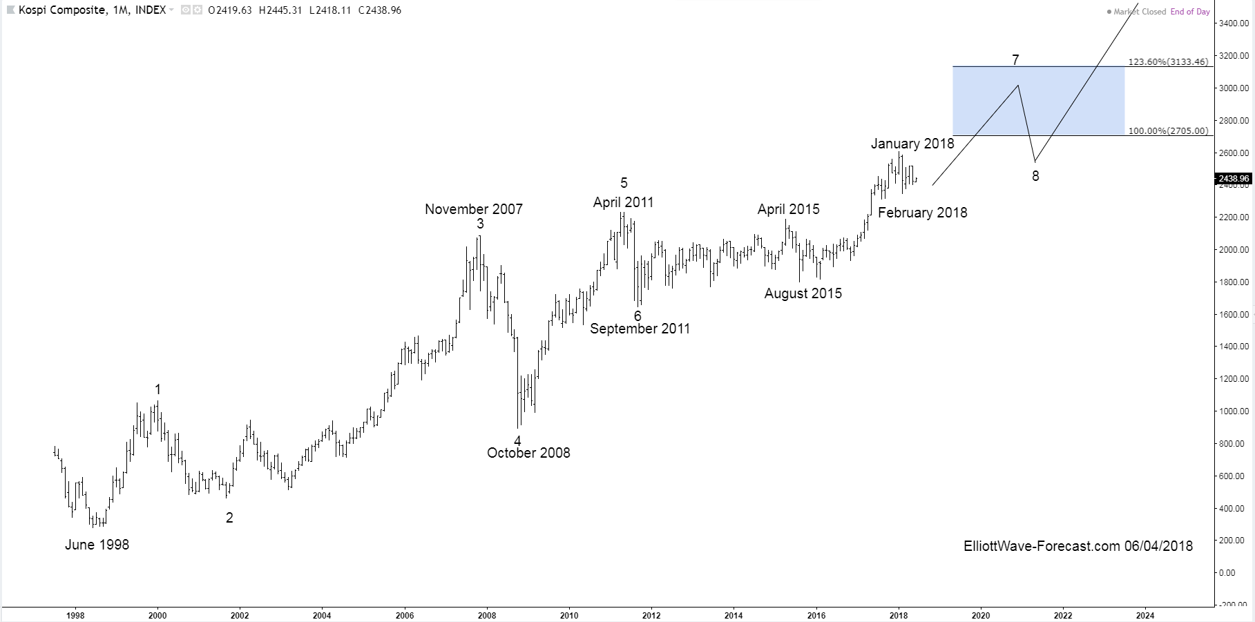 KOSPI Index Long Term Bullish Cycles