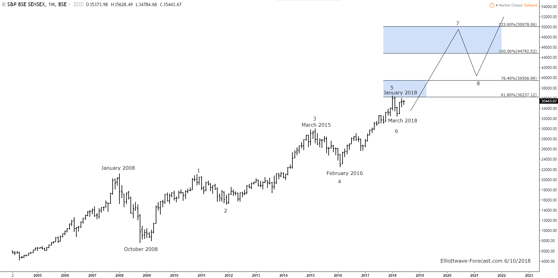 The Sensex Index Long Term Bullish Cycles