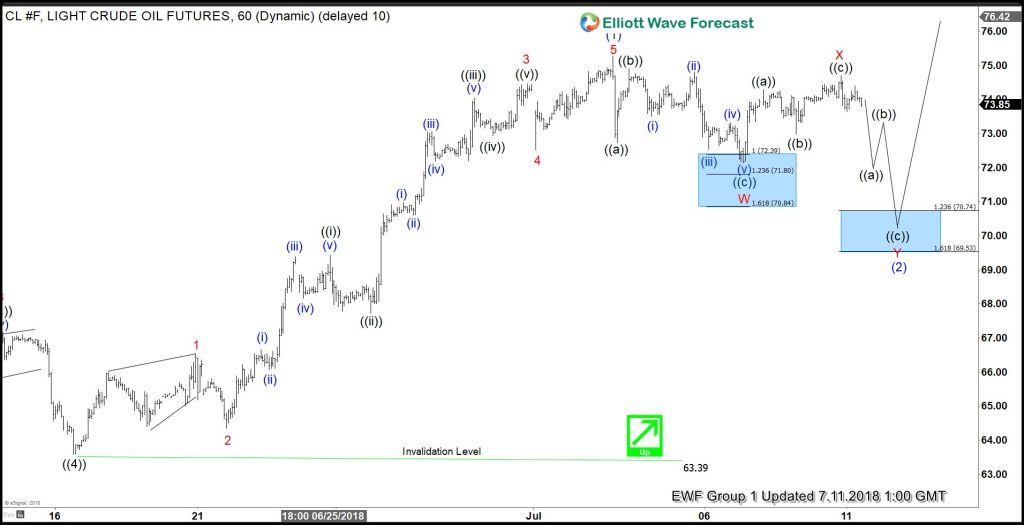 OIL Elliott Wave View: Providing Buying Opportunity Soon