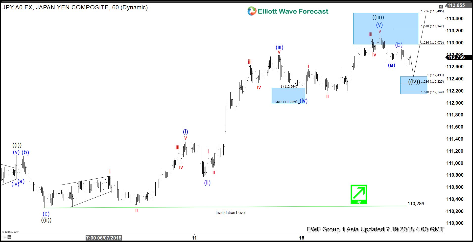 Elliott Wave Analysis: USDJPY Rallying Higher As Impulse