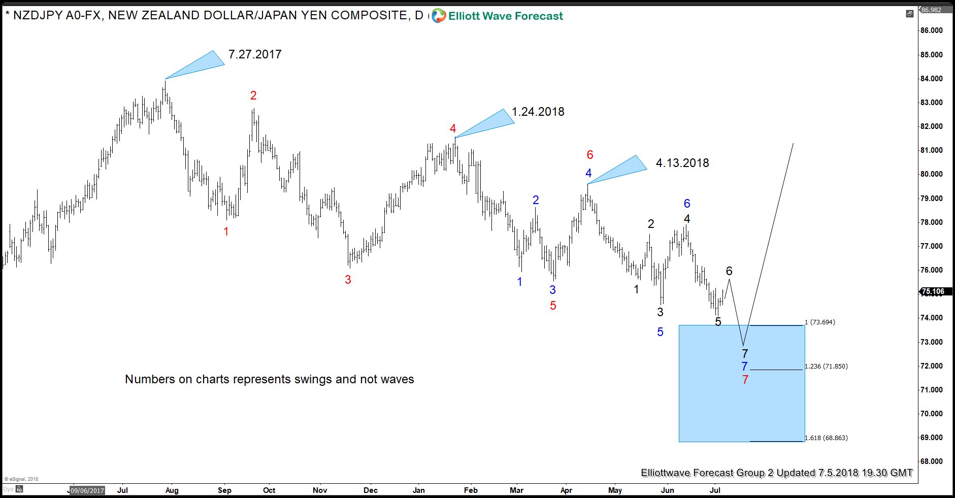 NZDJPY Turned Bearish Or Decline Is An Opportunity To Buy?