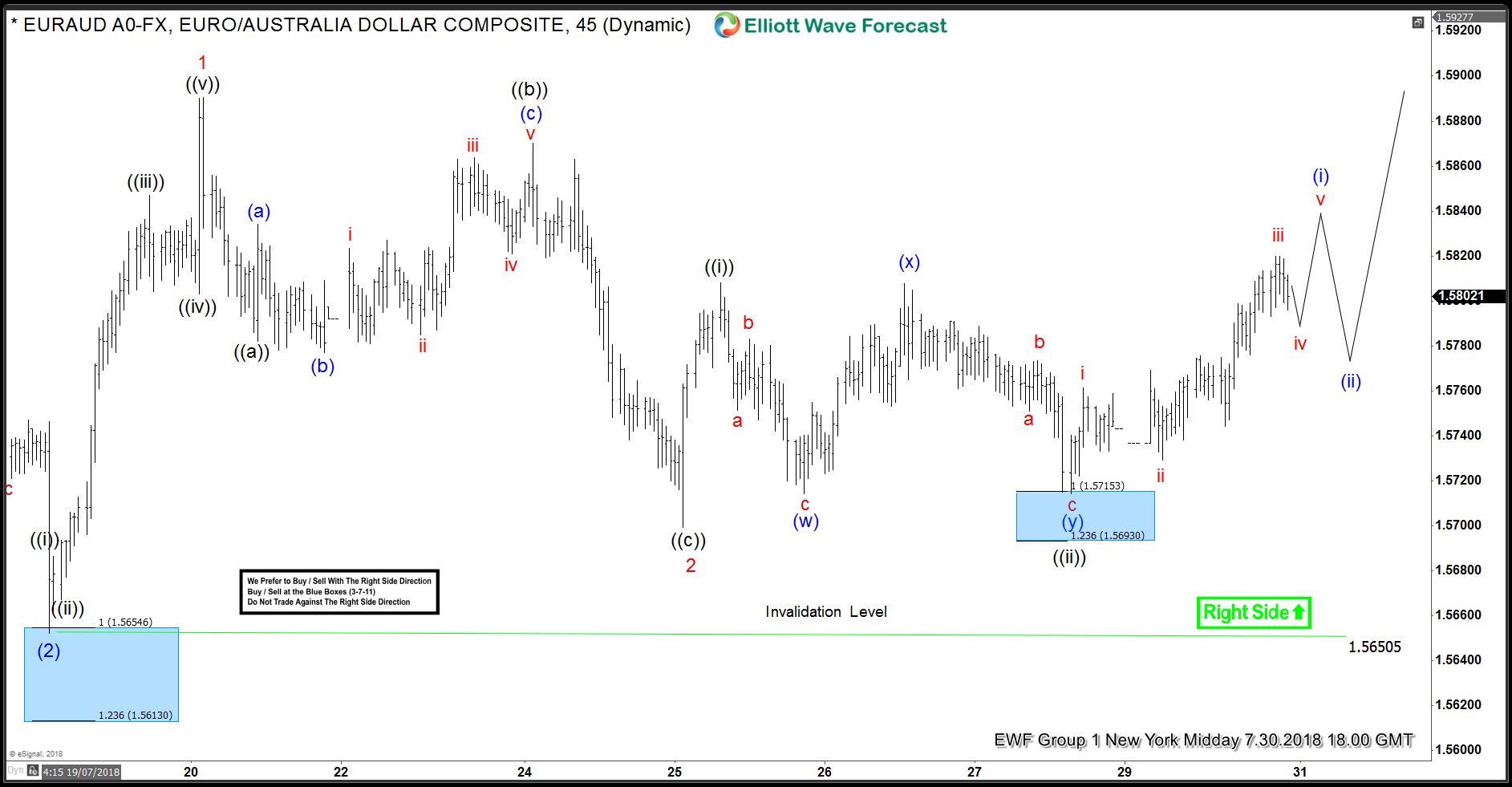EURAUD Elliott Wave Analysis: Calling The Bounce From Inflection Area