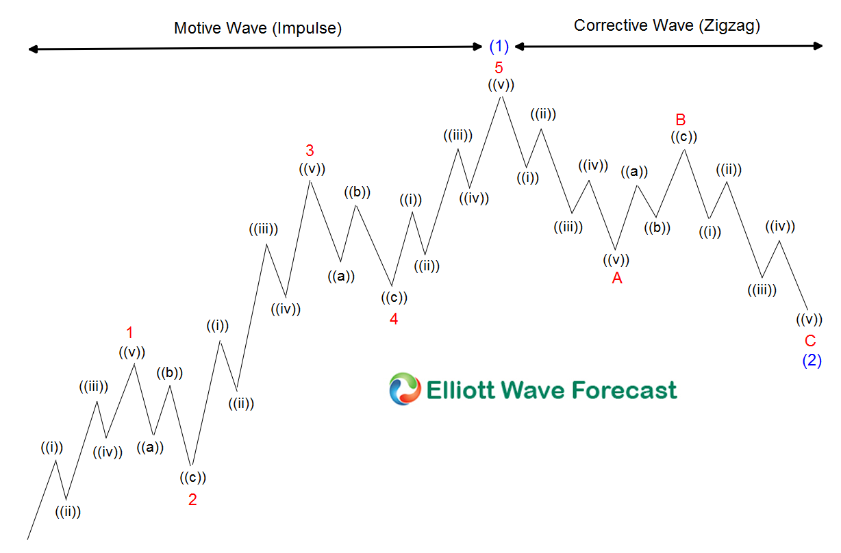 Motive wave vs Corrective wave for Market Nature blog