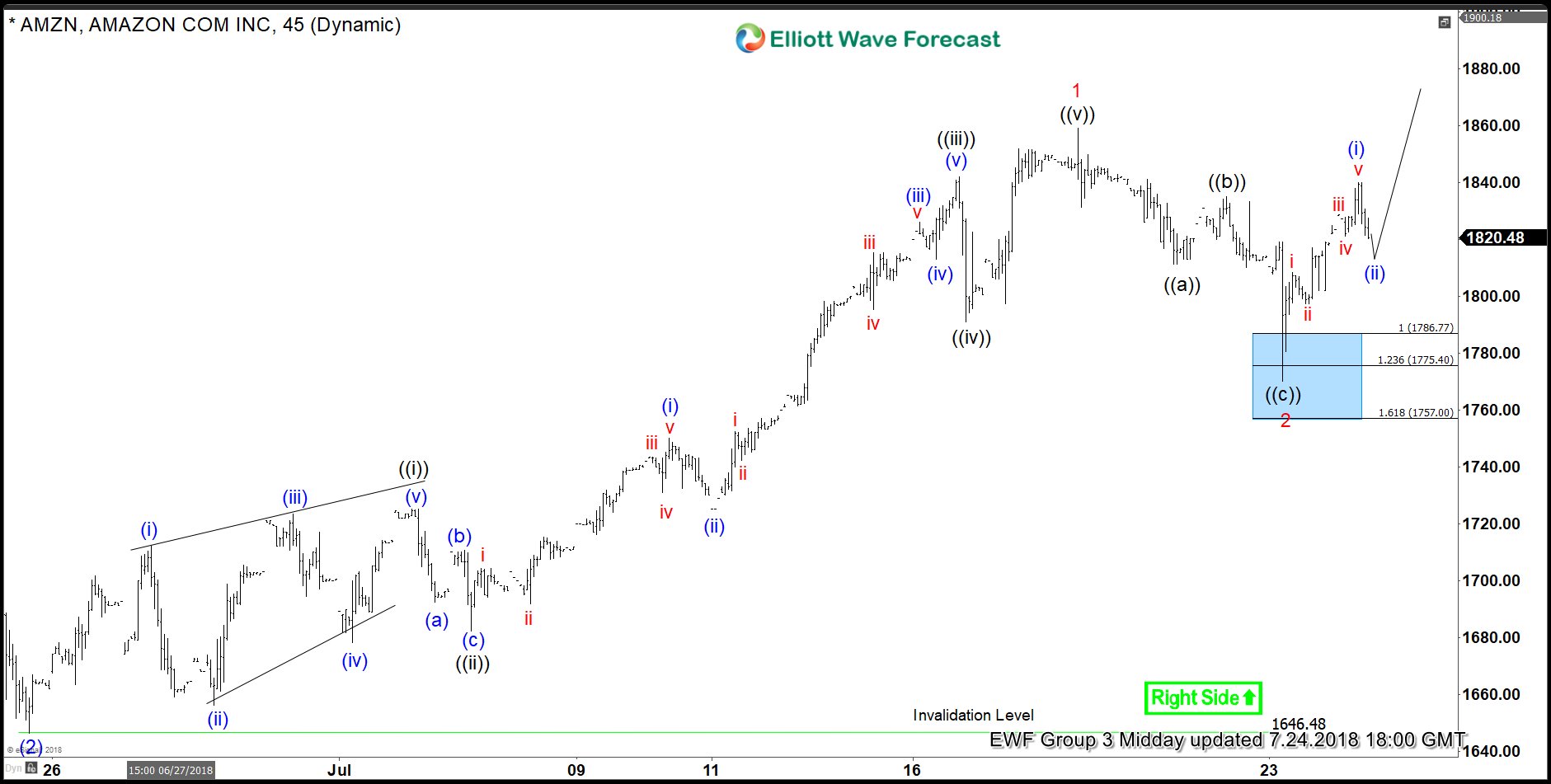 Amazon Elliott Wave Analysis: Forecasting And Buying The Rally