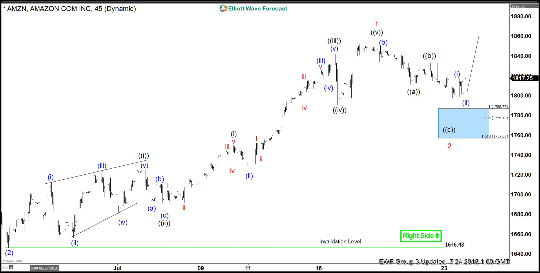 Elliott Wave Analysis: Amazon May Start Another Extension Higher