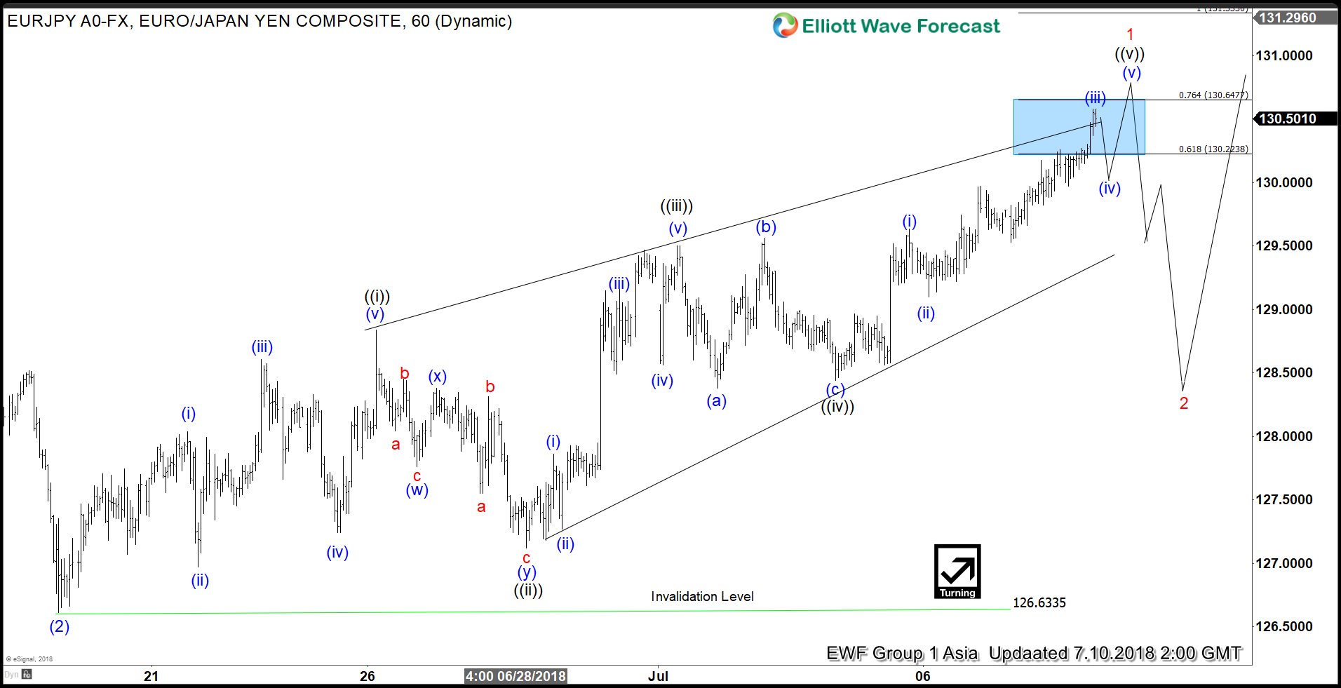 Eurjpy Elliott Wave Analysis Pullback Can Provide Buying Opportunity - 