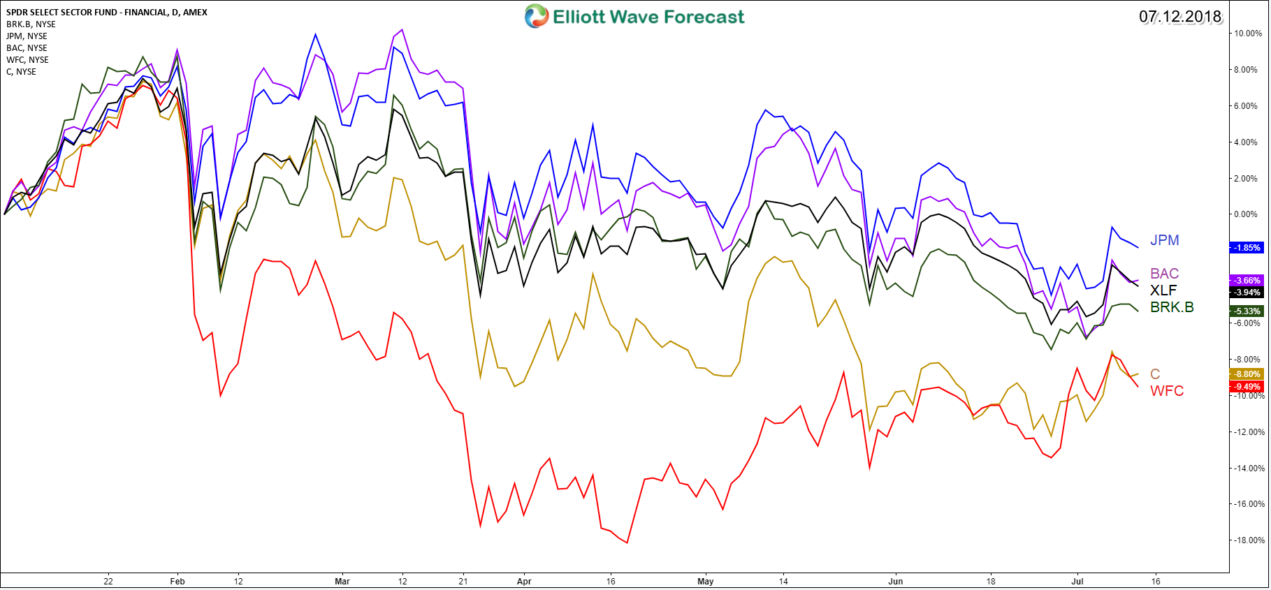 Financial Sector Stocks