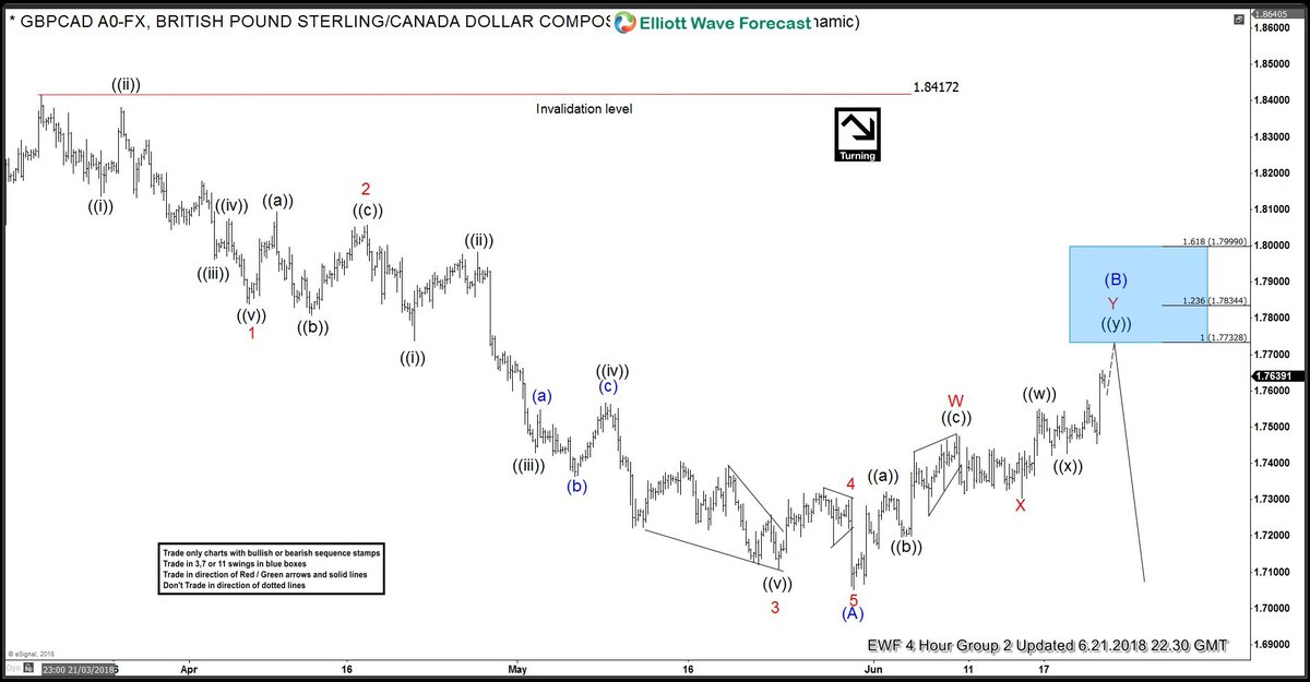 GBPCAD Elliott Wave Forecasting The Decline