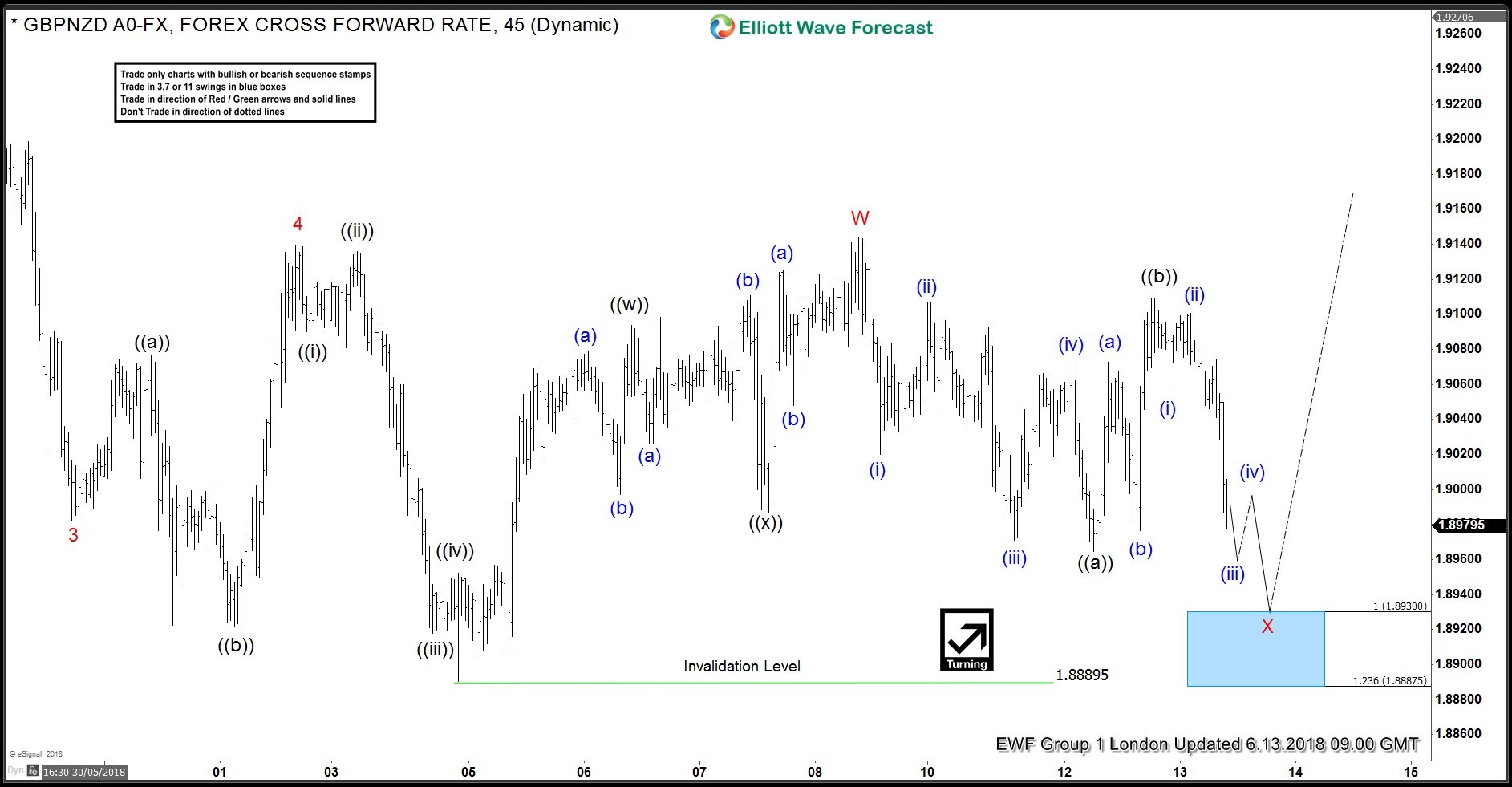 GBPNZD Forecasting the Rally after ZIGZAG