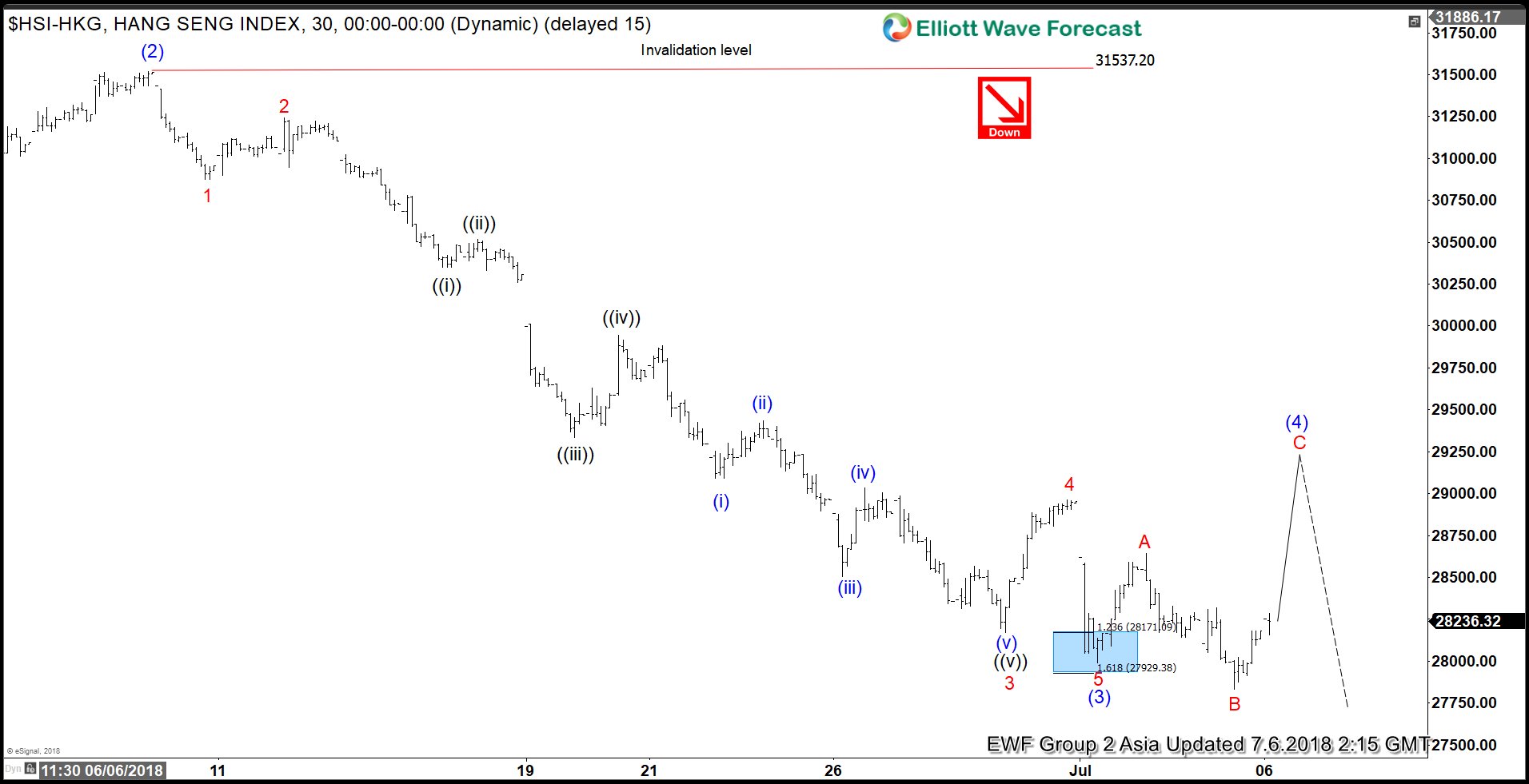 Hang Seng Elliott Wave Analysis: Correction Happening