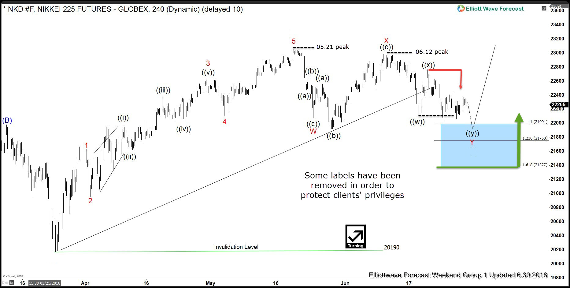 NIKKEI: Elliott Wave Forecasting The Rally