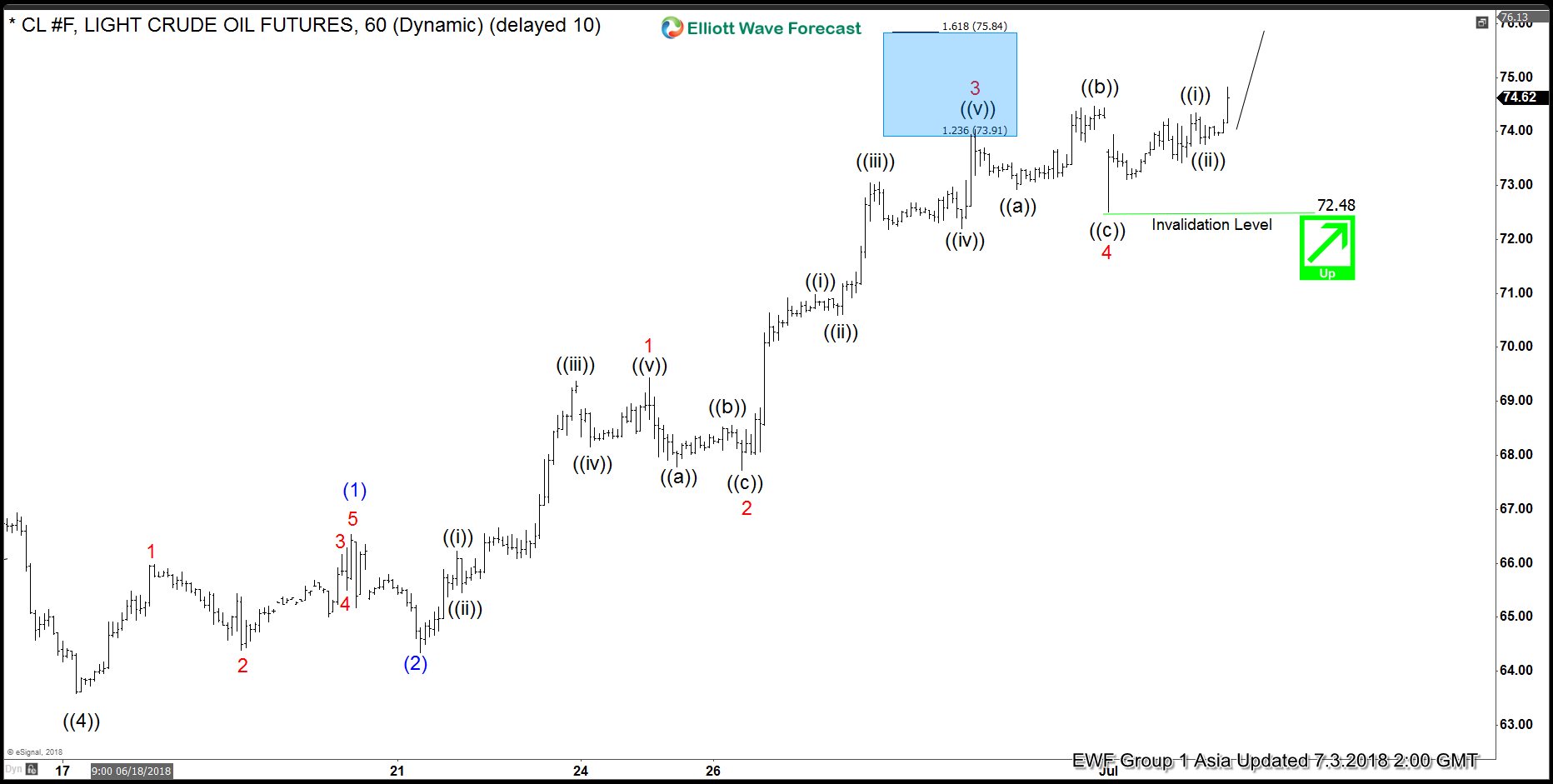 OIL Elliott Wave Analysis: Rallying Higher In An Impulse Structure