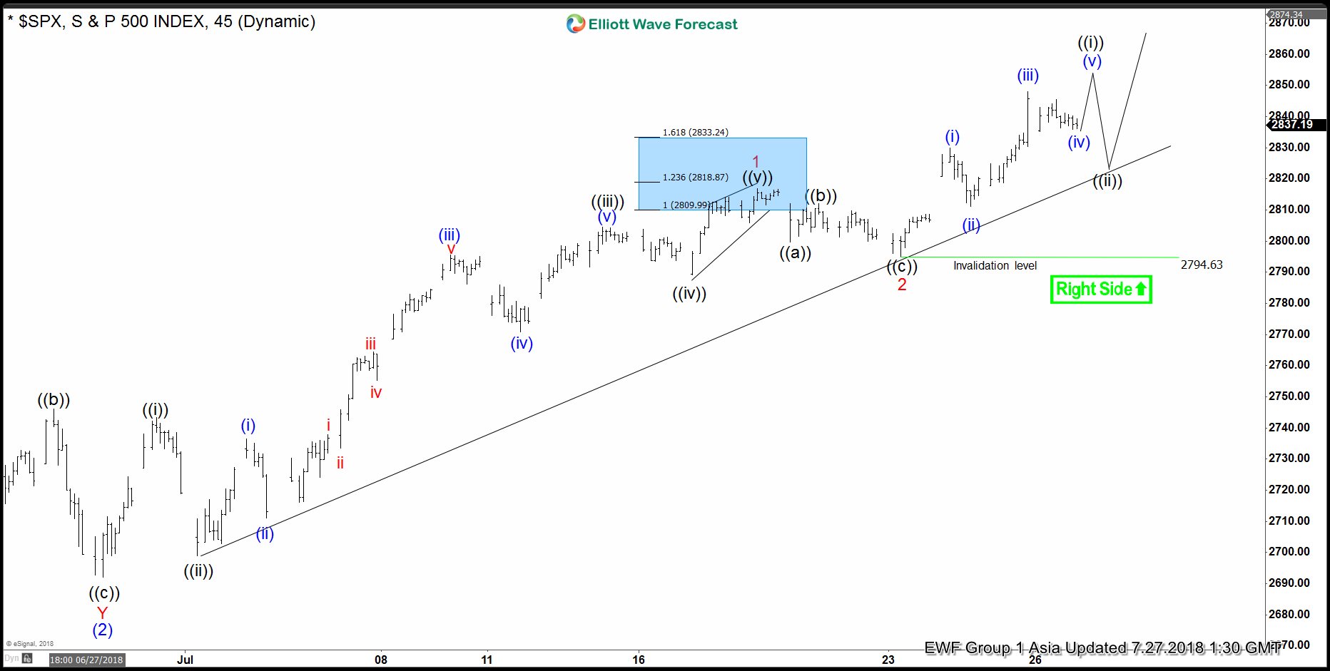 SPX Elliott Wave Analysis: Next Leg Higher May Have Started