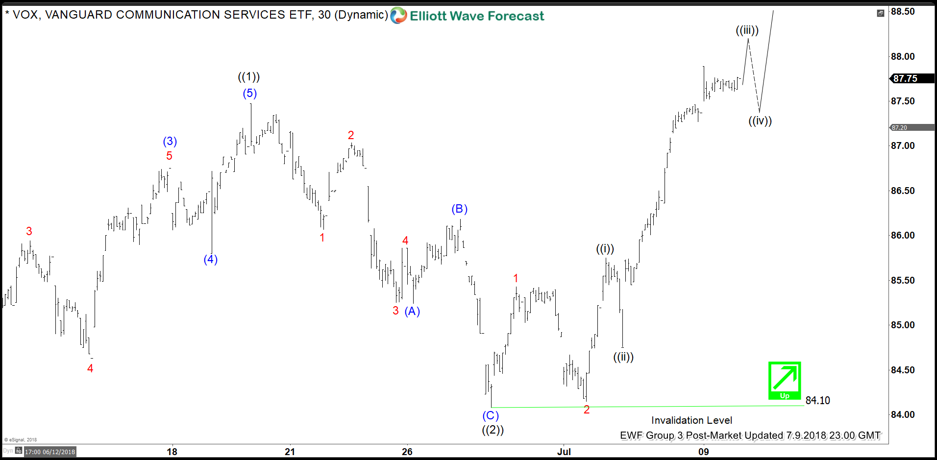 VOX Elliott Wave Analysis: Started Another Extension Higher