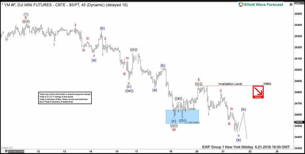 Dow Jones Elliott Wave Analysis: Tracking Recent Price Action