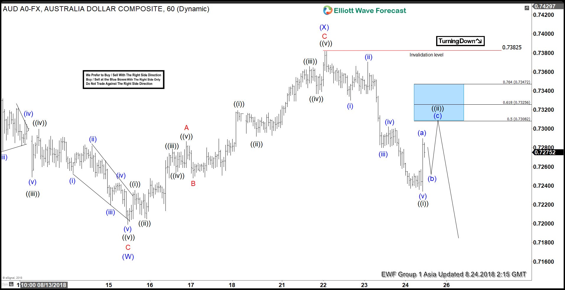 AUDUSD Elliott Wave View: Downside Pressure Remains