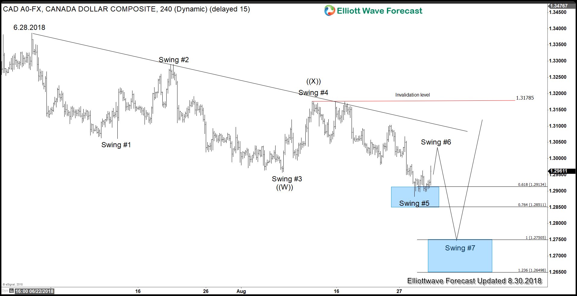 USDCAD Elliott Wave Sequence