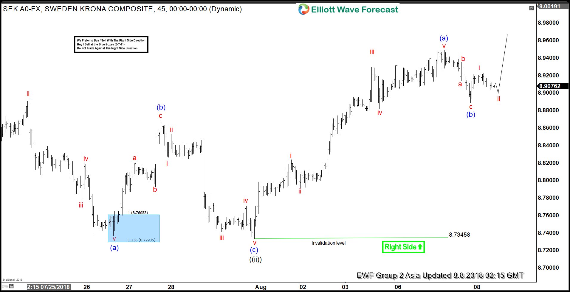 USDSEK Elliott Wave View: Starting C Leg Higher?