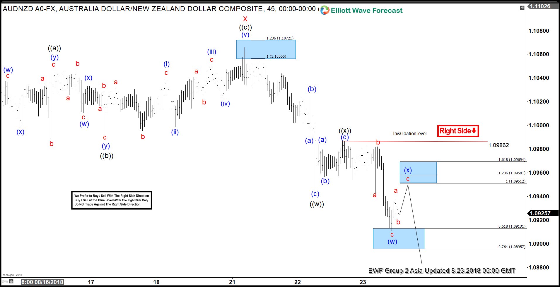 AUDNZD Elliott Wave View: Further Downside Expected