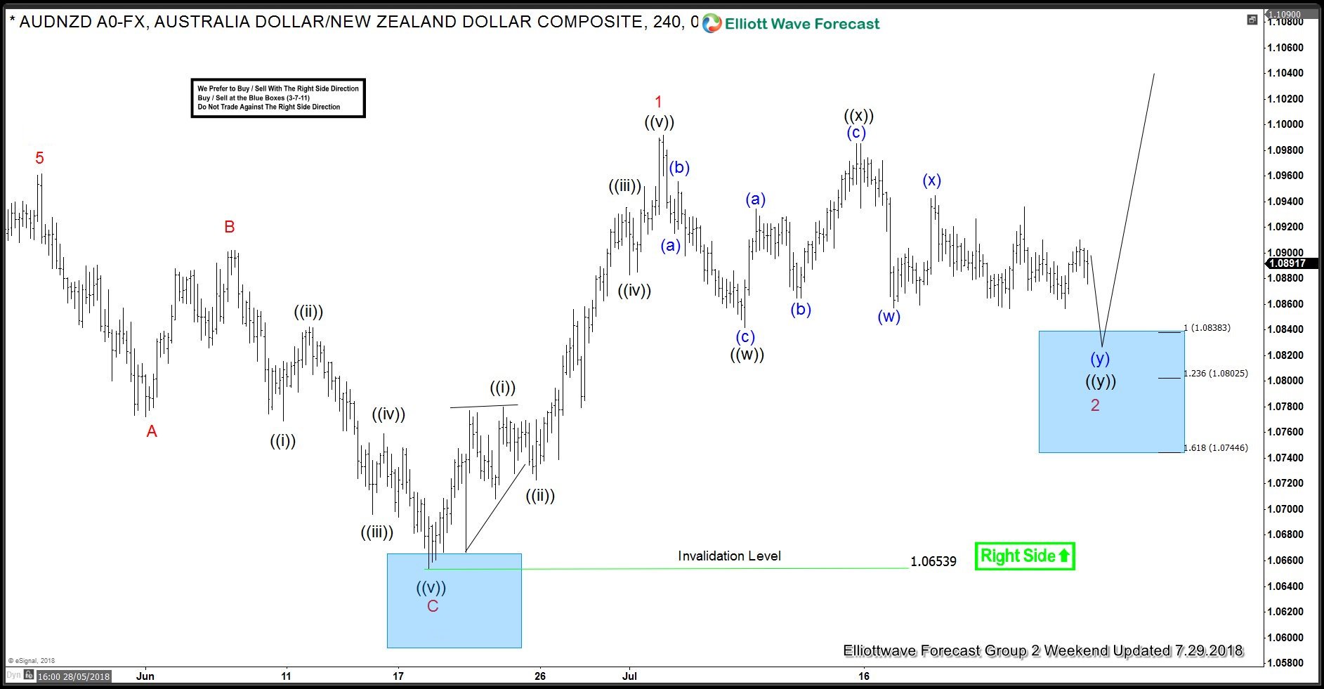 AUDNZD Forecasting The Rally & Buying The Dips