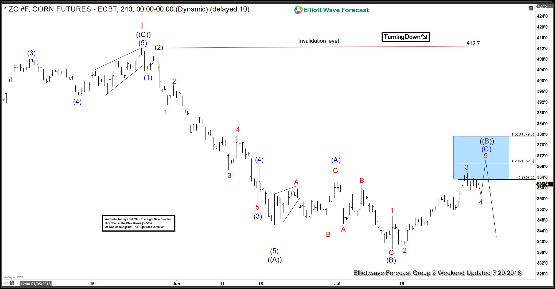 Corn Futures Forecasting The Decline After Elliott Wave Flat