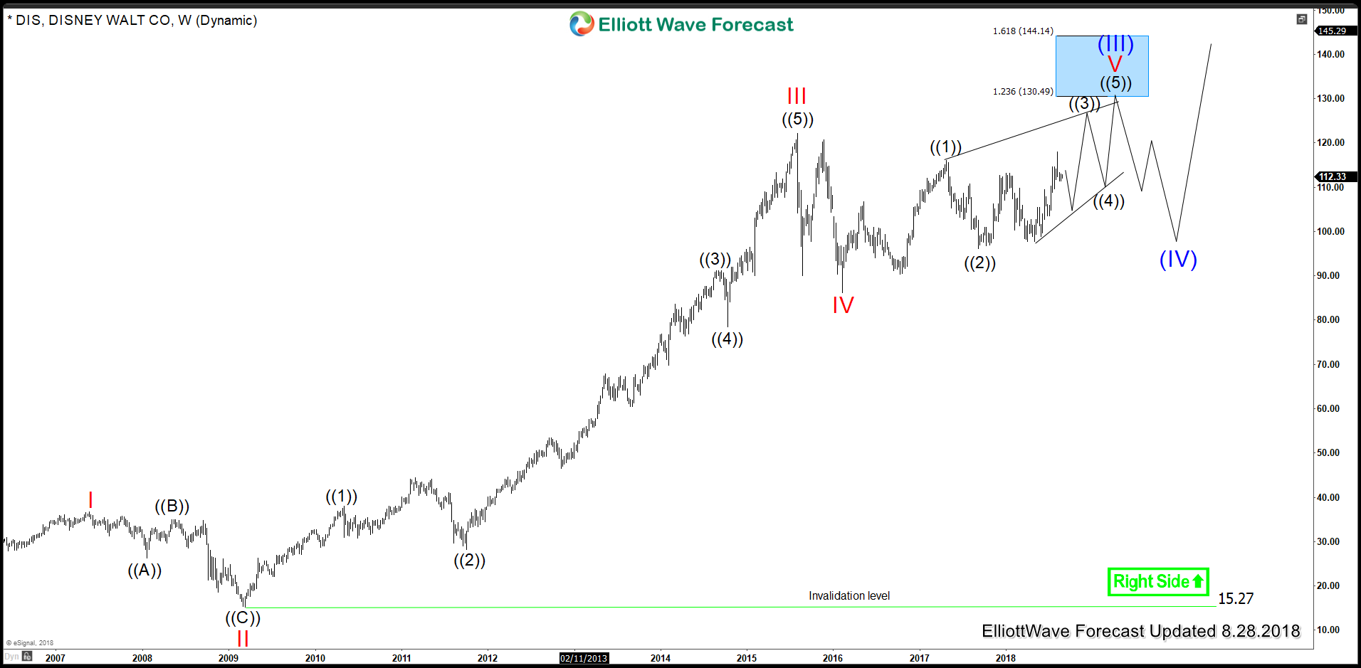 Disney DIS Weekly Diagonal 