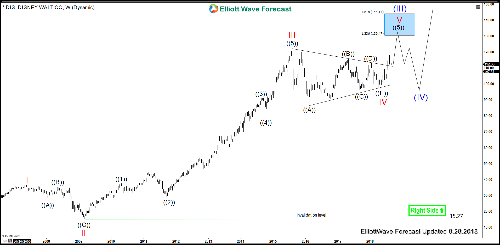 Disney DIS Weekly Triangle 